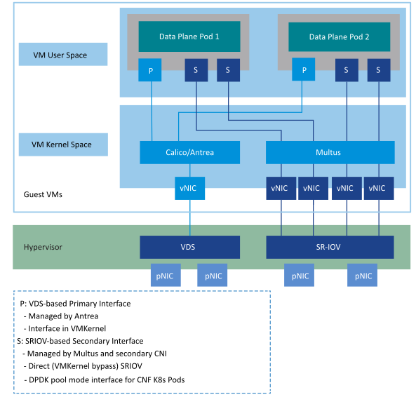 Pod Networking Using SR-IOV