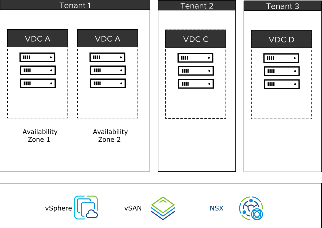 Tenant VDC for VNF Resource Allocation