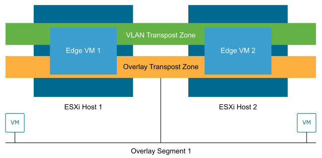 Transport Zones