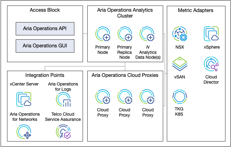 Logical Design components for Aria Operations