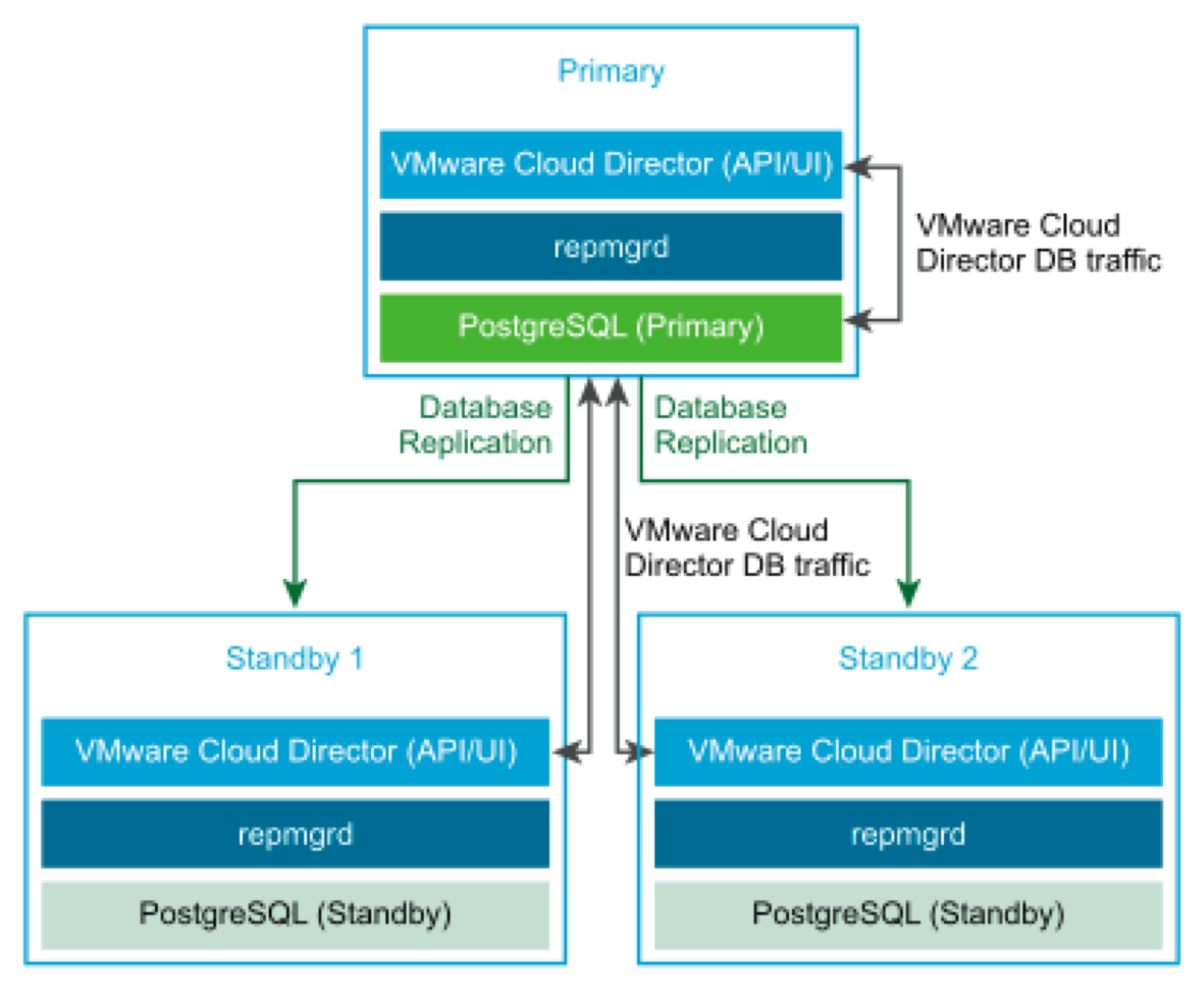 Cloud Director HA Database Architecture