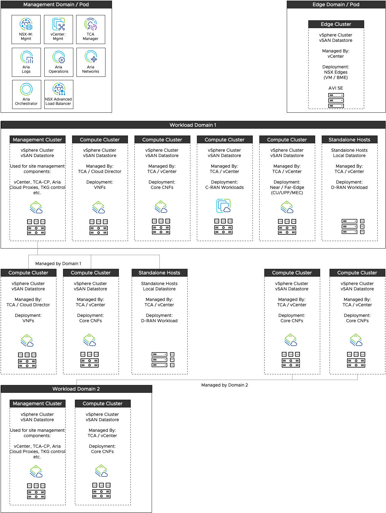 Modular Telco Cloud Core