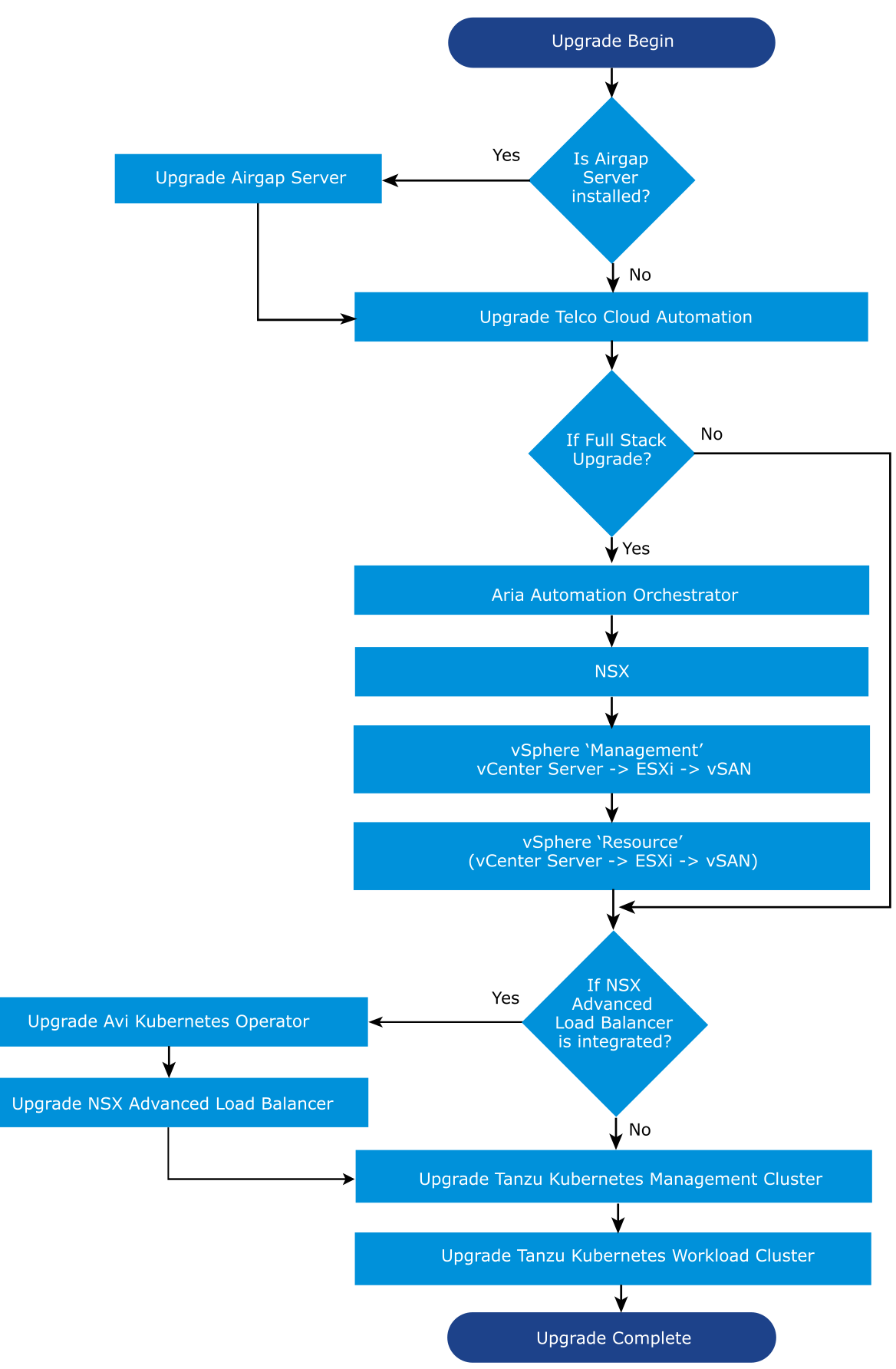 Upgrade Sequence for Telco Cloud Platform 5G Components