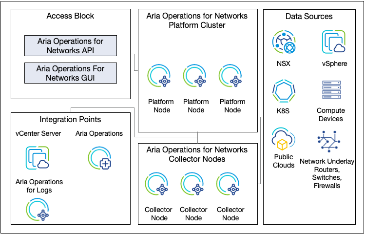 Logical Design Components for Aria Operations for Networks