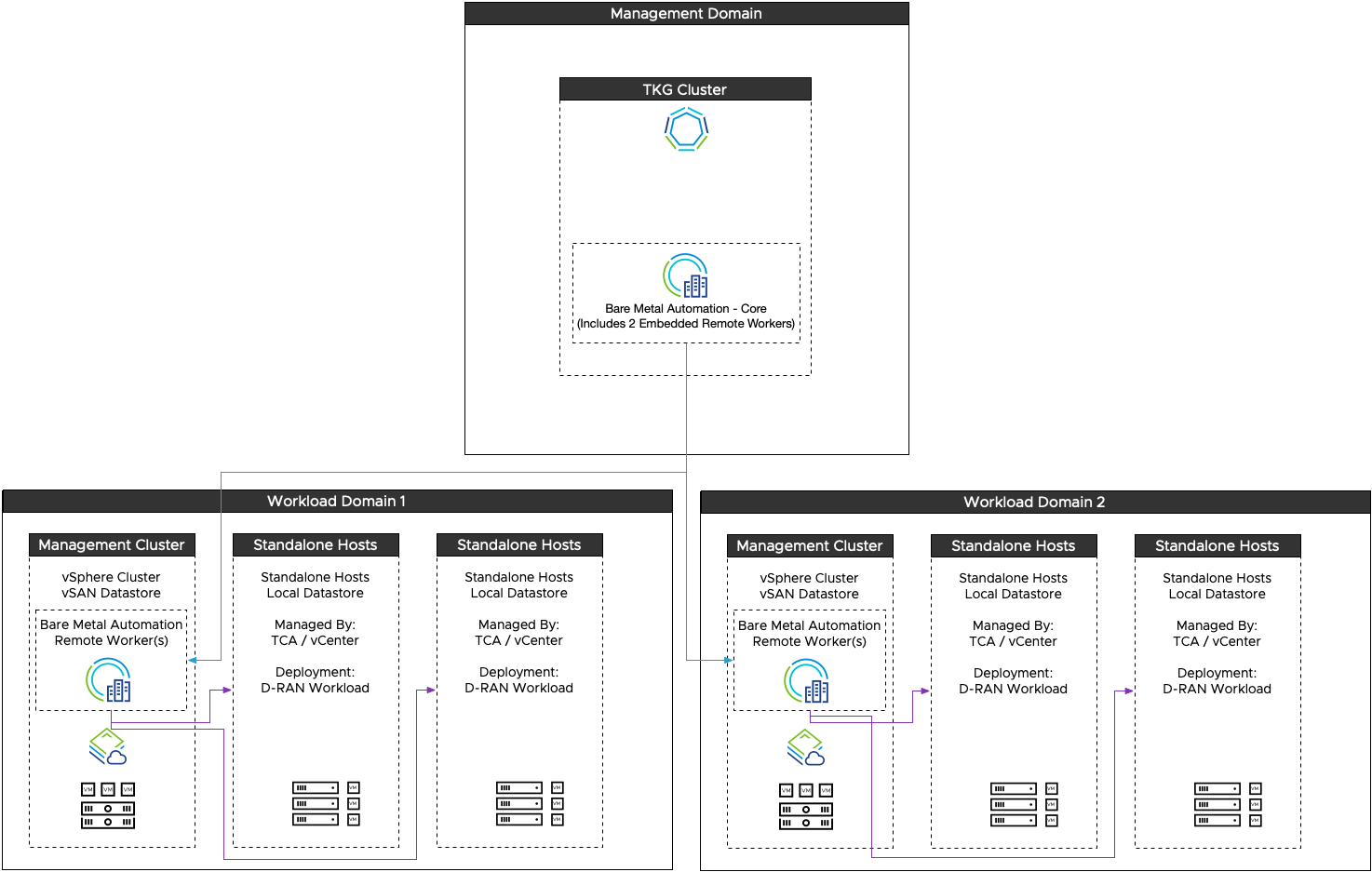 Logical Design Components for VMware Bare Metal Automation