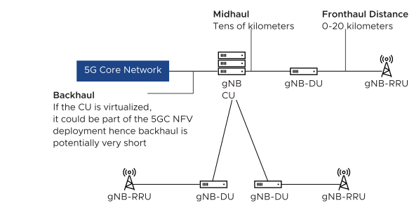 Centralized Processing (C-RAN)