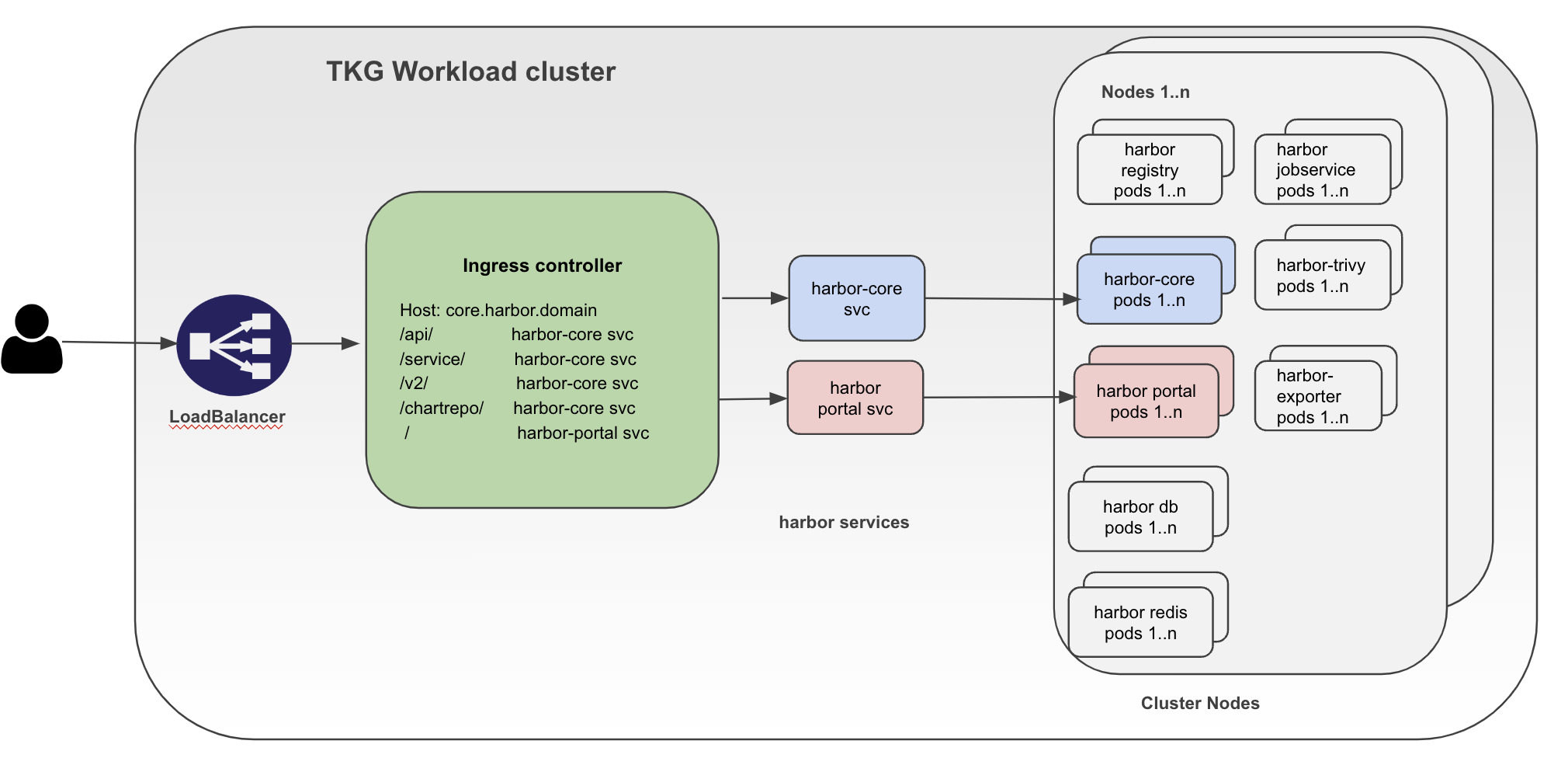 Harbor CNF architecture