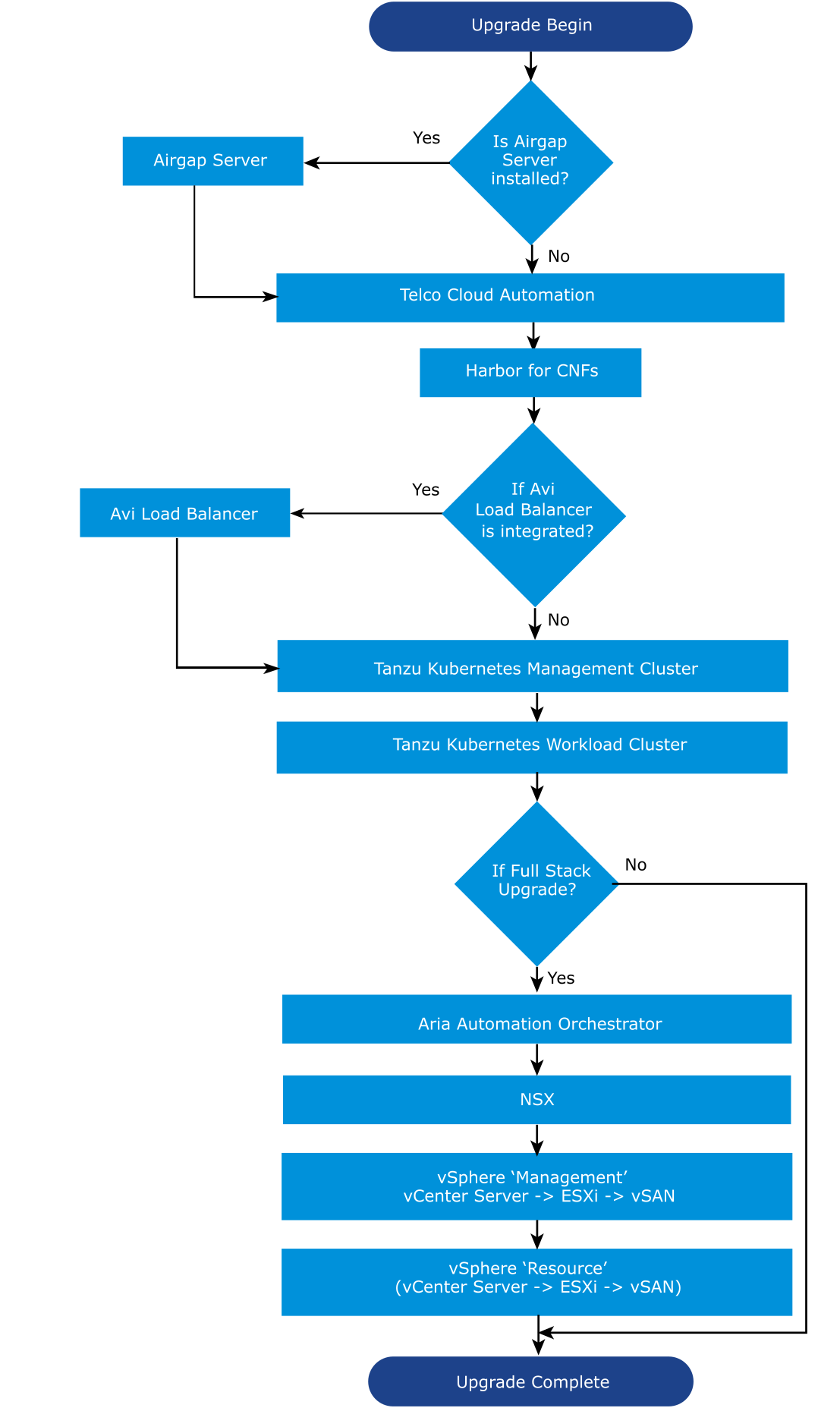 Upgrade Sequence for CNF Workloads