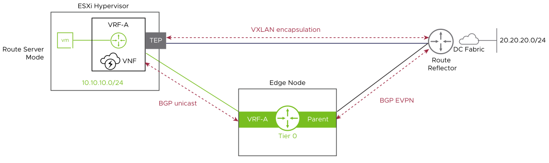 EVPN Route Server Mode