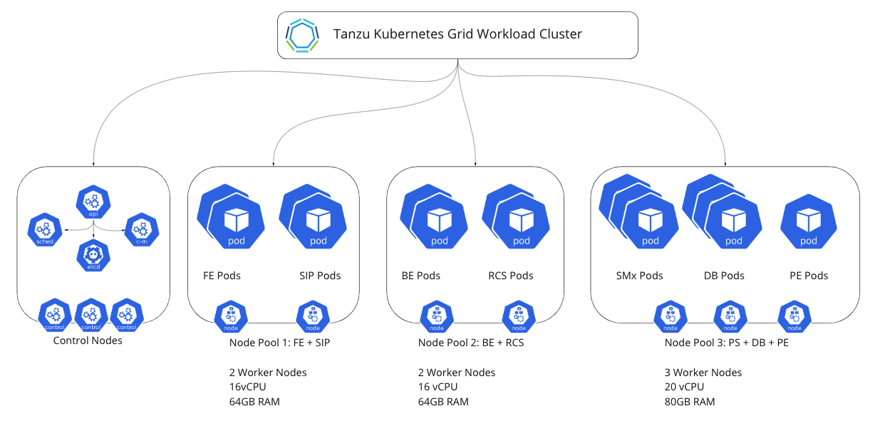 Alternate Cluster Dimensioning