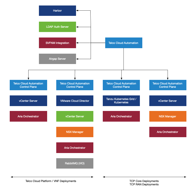 Telco Cloud Automation Models