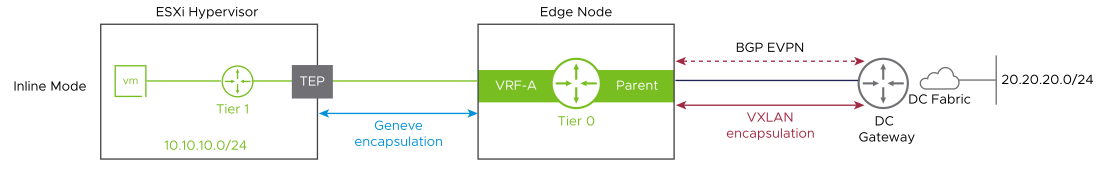 EVPN Inline Mode