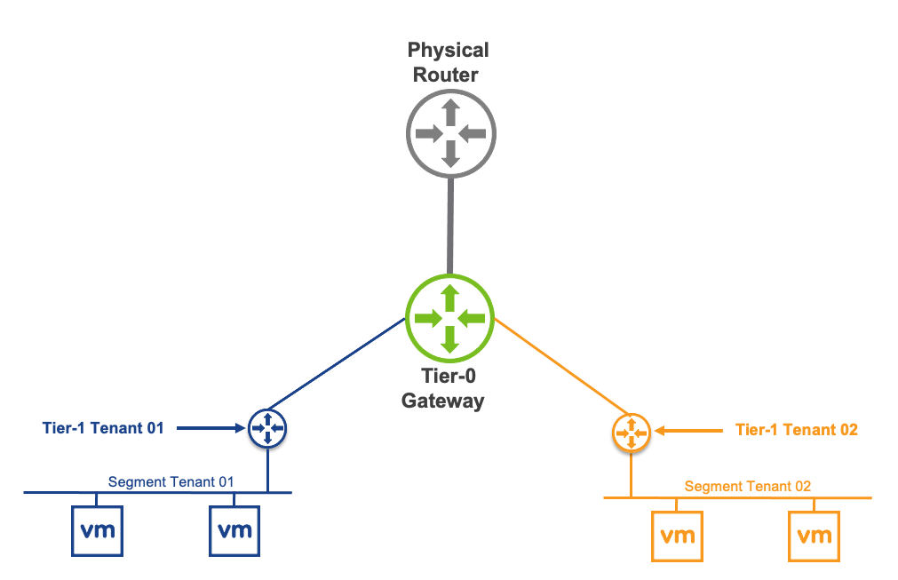 Traditional NSX Routing