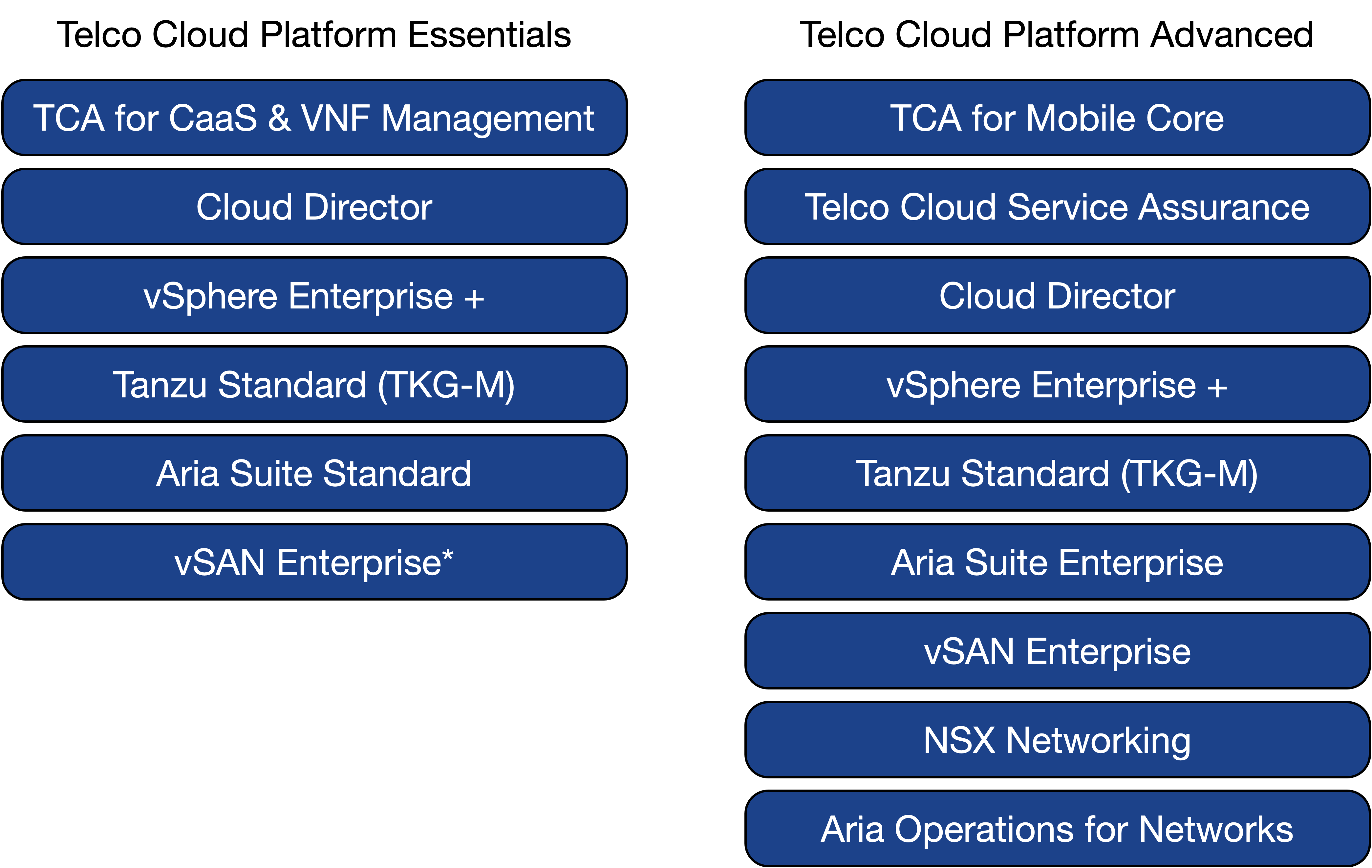 Telco Cloud Platform Deployment Models