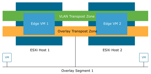 Transport Zones