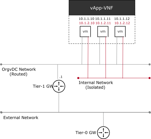 Cloud Director OrgVDC Networks