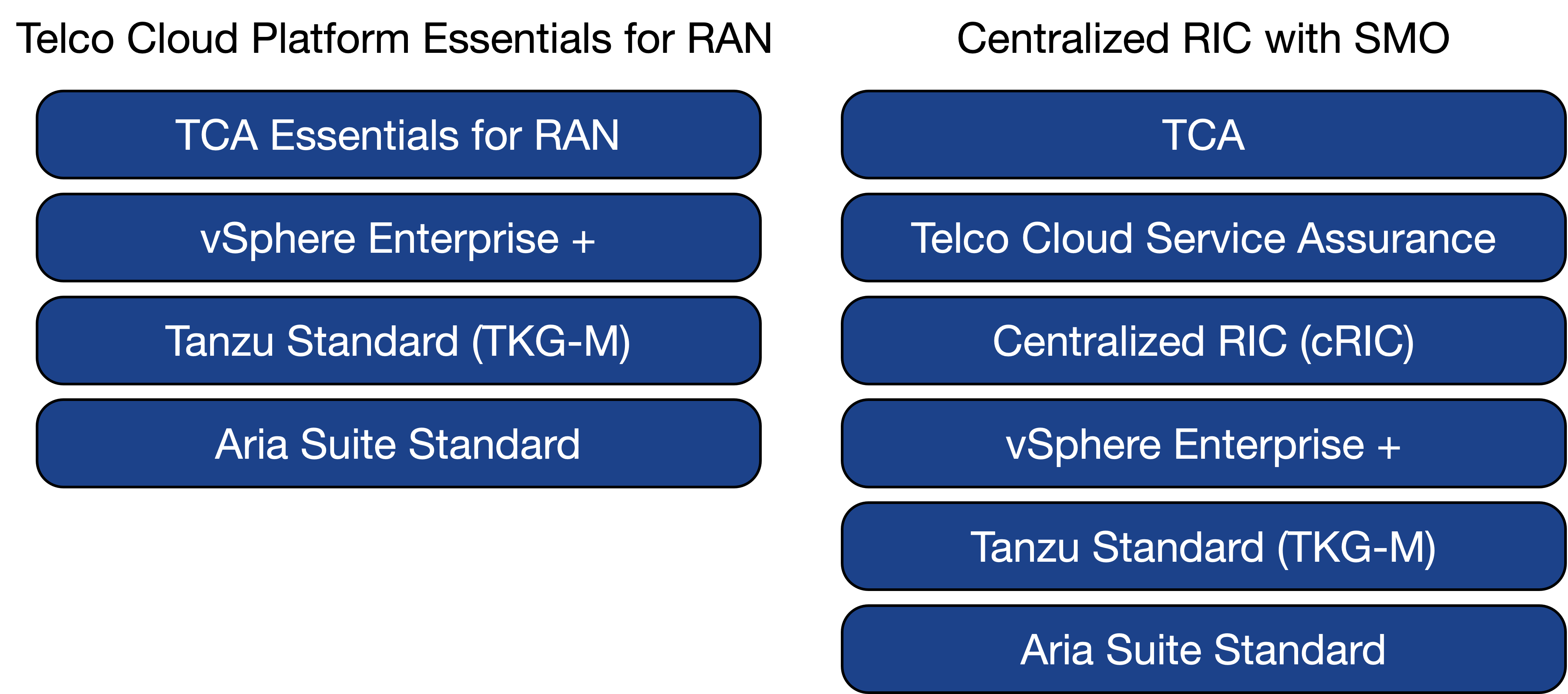 Telco Cloud Platform: RAN Deployment Models