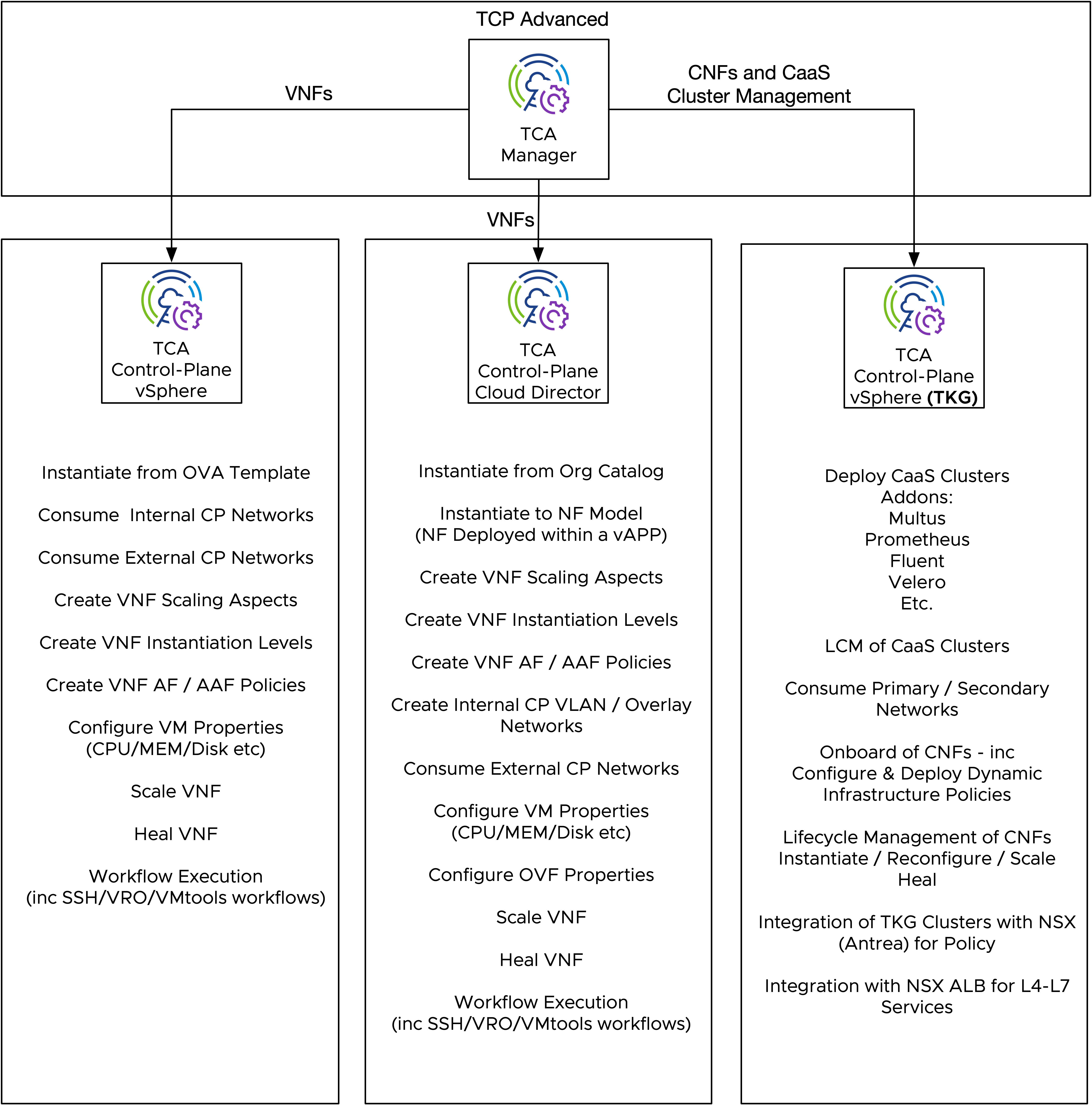 Telco Cloud Platform: Advanced Use Cases