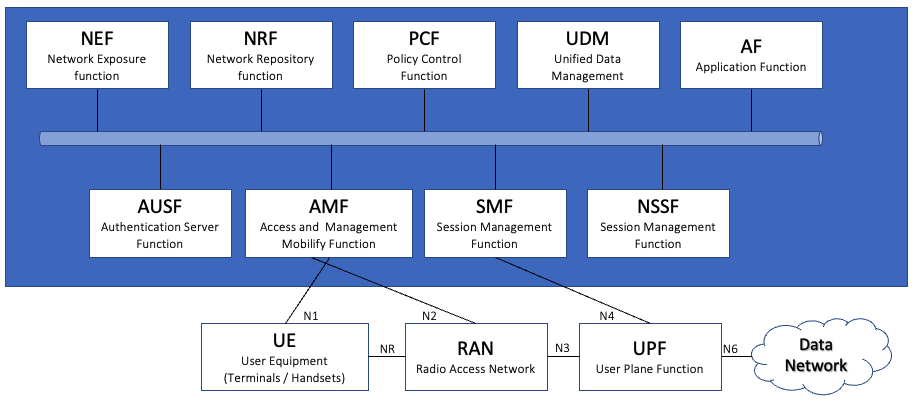 5G Service-Based Architecture