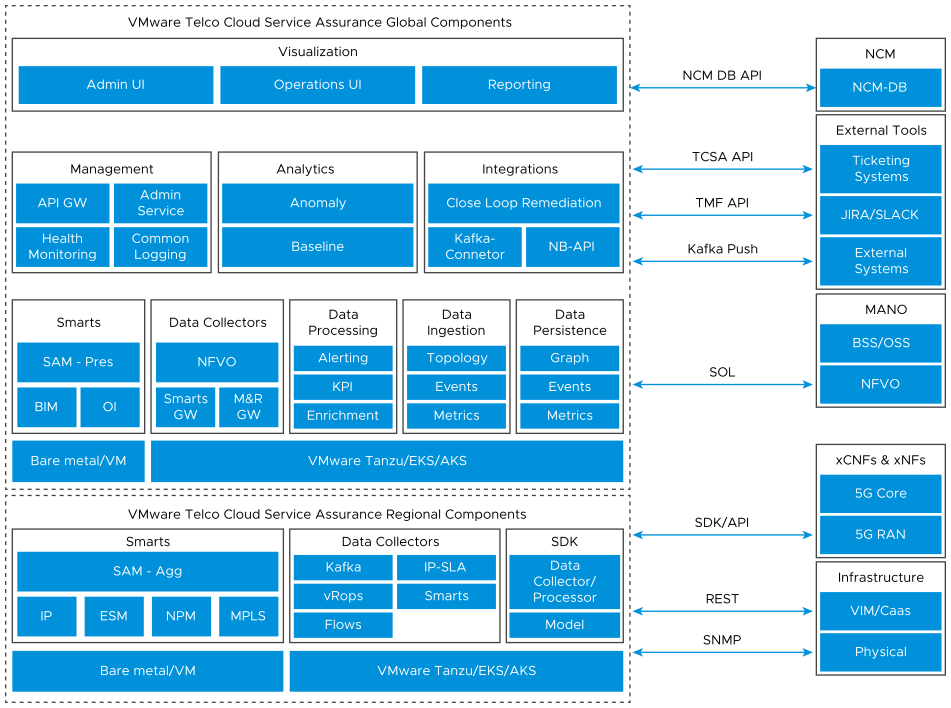 VMware Telco Cloud Service Assurance components and their functions