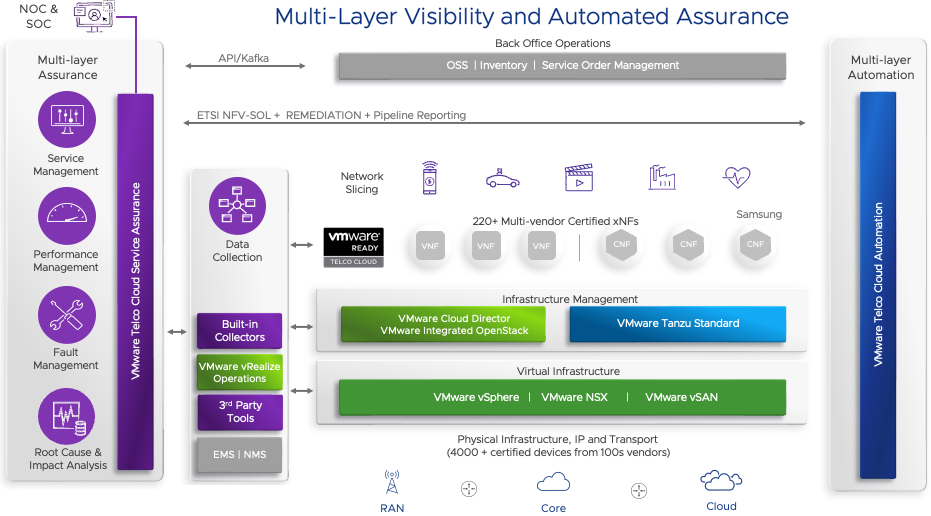 High level VMeare Telco Cloud Service Assurance Architecture diagram