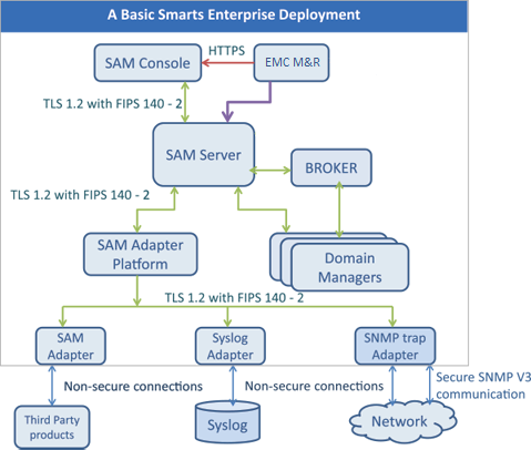basic secure deployment diagram