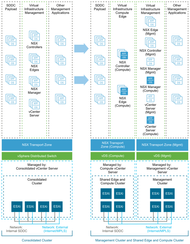 Scaling Workloads in a Consolidated SDDC