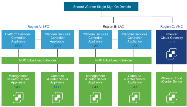 VMware Cloud vCenter Server in Region C (VMC) connects to the existing shared vCenter Single Sign-On domain by using the vCenter Cloud Gateway appliance, which resides in Region A.