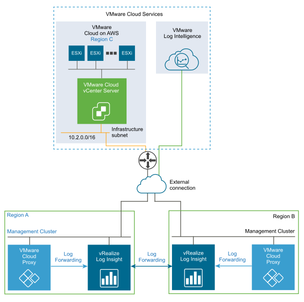 A Cloud Proxy appliance is running in each on-premises region. VMware Log Intelligence connects to the on-premises vRealize Log Insight instances.