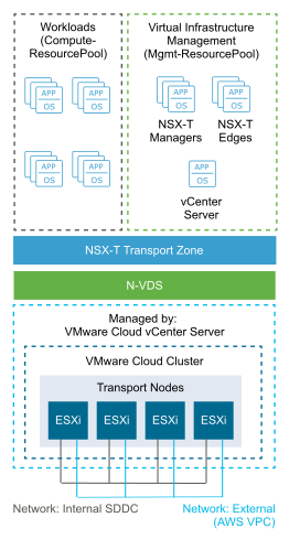 A virtual infrastructure management resource pool and a workloads resource pool. The NSX-T Manager instance, the NSX-Controllers, the NSX-T Edges, and the vCenter Server instance run in the management resource pool.