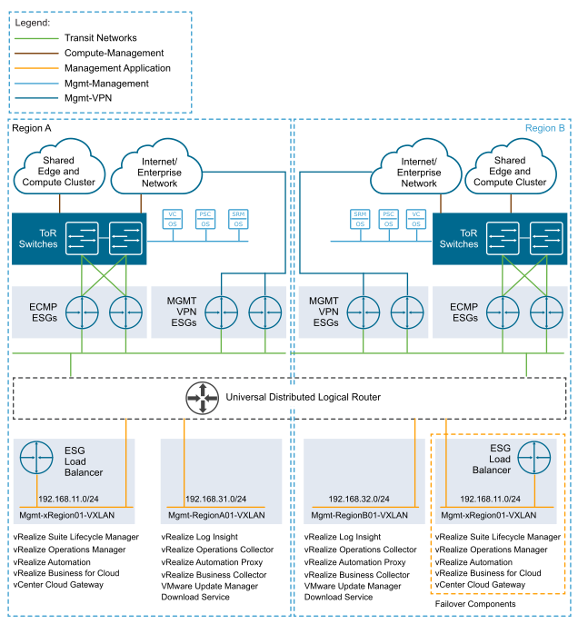 You configure management VPN connections in both on-premises regions.