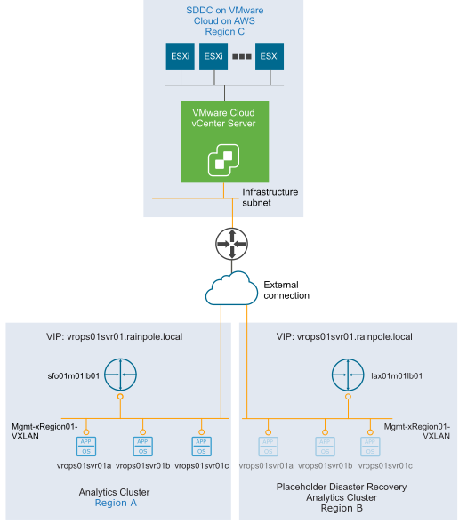 You use the infrastructure subnet on the VMware Cloud on AWS SDDC to connect to the existing on-premises analytics cluster.