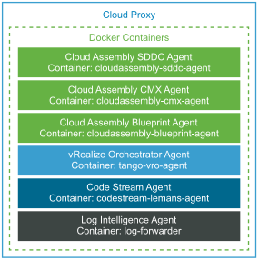 The VMware Cloud Proxy appliance is comprised of several Docker containers. The Log Intelligence Agent uses the log-forwarder container.