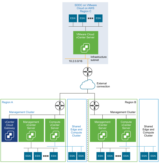 You connect the infrastructure subnet on the VMware Cloud on AWS SDDC to the on-premises management clusters.