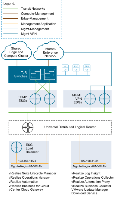 Application virtual network components and design with management VPN connections.