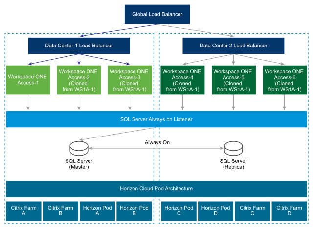 Secondary data center deployment 