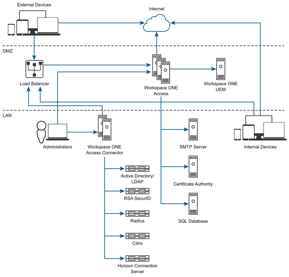 preparing-to-install-workspace-one-access