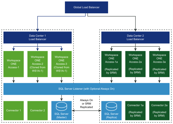 Architecture of disaster recovery with VMware Site Recovery Manager