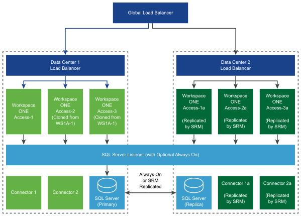 Architecture of disaster recovery with VMware Site Recovery Manager