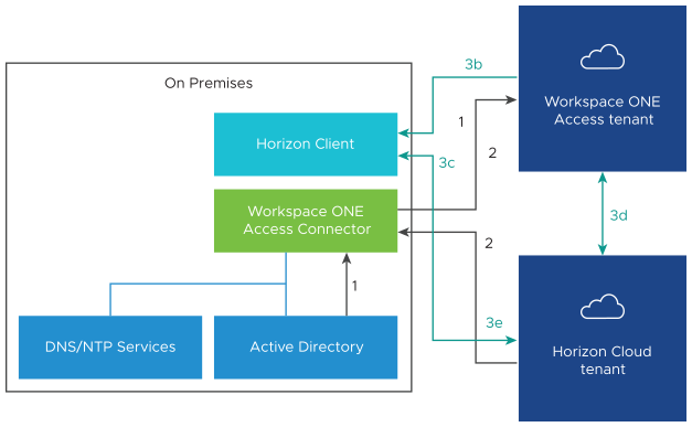 An On Premises box includes Horizon Client, Access connector, DNS/NTP Services, and AD. Outside the box are an Access tenant and a Horizon Cloud tenant.