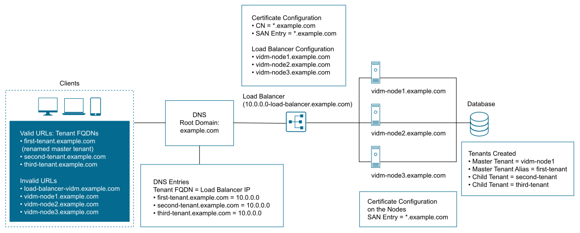 VMware Identity Manager with VMware vRealize Automation using tenant-in-host name multi-tenancy