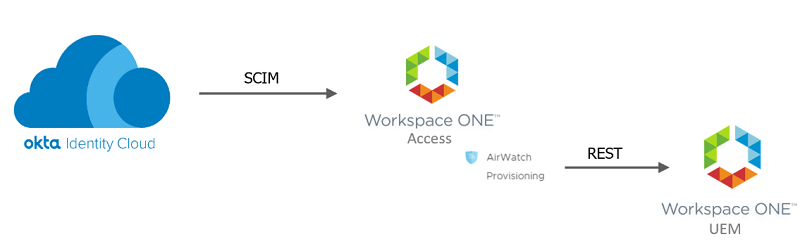 Configure Workspace ONE Access for the Okta SCIM Integration