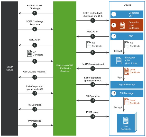 This image shows the traffic flow between the SCEP server, Workspace ONE UEM Devices services, and the device.