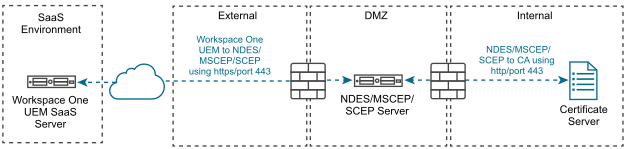 This SaaS configuration shows Workspace ONE UEM to NDES/SCEP and to Certificate Authority.