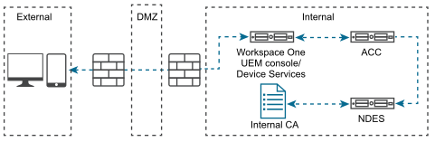 This on premises configuration shows all internal servers and SCEP proxy.