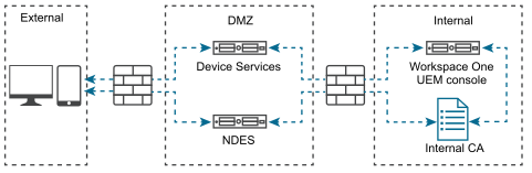 This on premises configuraton shows DS and NDES in the DMZ with internal Workspace ONE UEM and certificate authority.