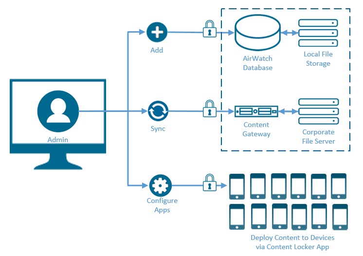 Ес ог подключение. Локальное хранилище. AIRWATCH новенький модель. Контент с ограниченным доступом AIRWATCH.