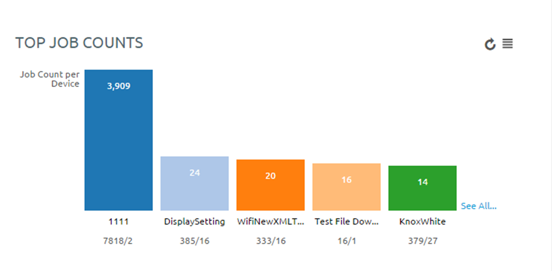 This partial screenshot shows a bar graph on the UEM Console showing the ratio of total job count to the number of successful provisions. This ratio gives you information about which products are having issues running.