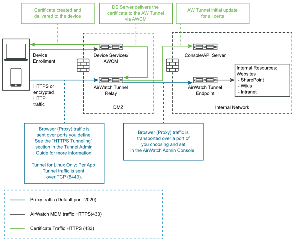 Vmware tunnel что это