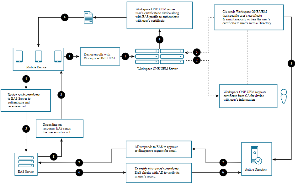 eas-with-ad-cs